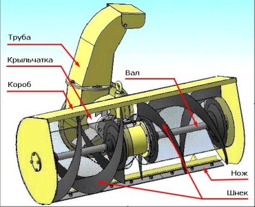 Шнеково-вентиляторный агрегат
