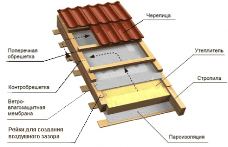 Схема утепления крыши мансарды