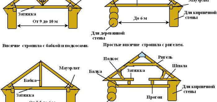 На фото виды висячих стропил