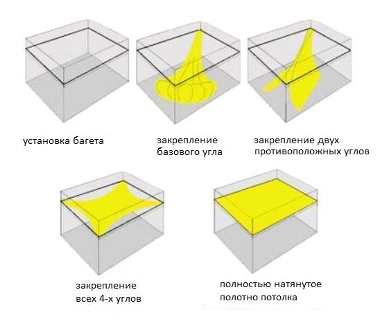 Схема установки натяжных потолков