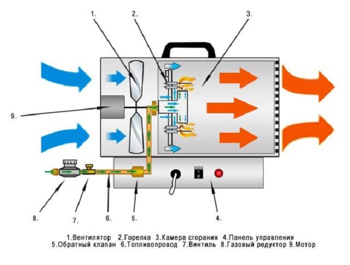 Схема дизельной тепловой пушки