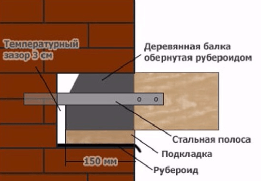 Схема заделки поперечных лаг в наружные кирпичные стены