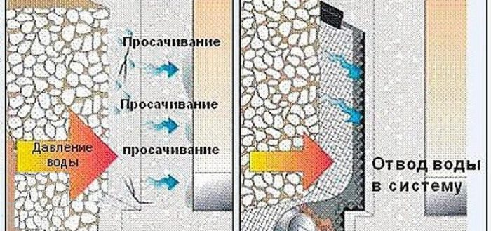 Работа дренажной системы