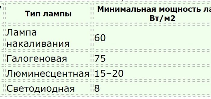 Соответствие уровня освещённости в зависимости от типа лампы