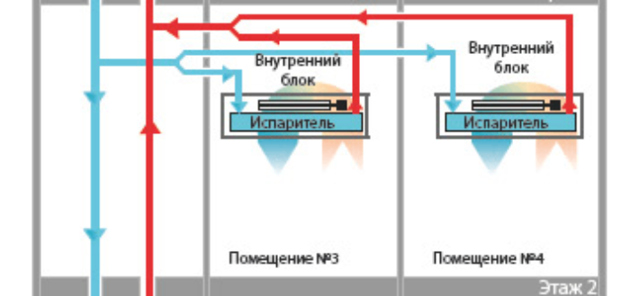 VRV система