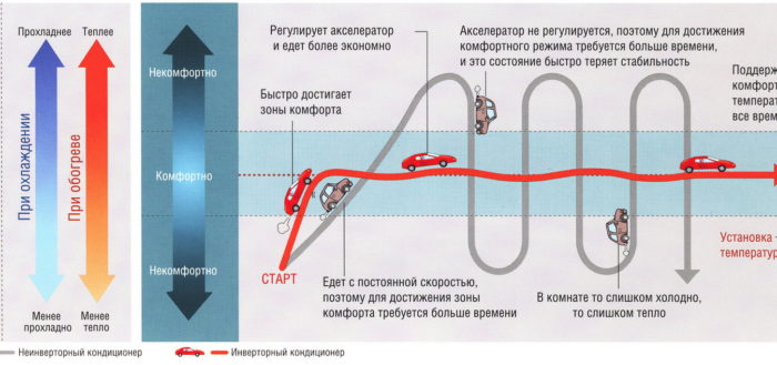 Сравнение работы инверторного и обычного кондиционеров