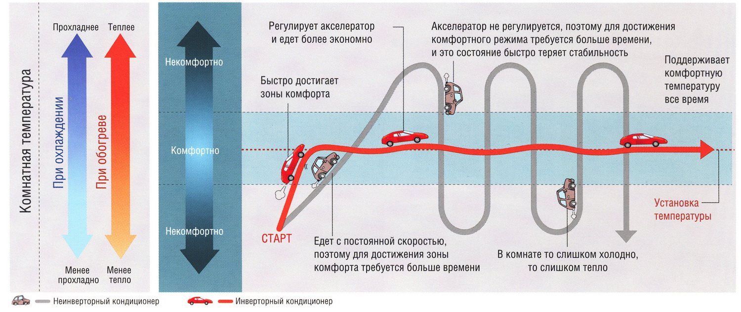 Сравнение работы инверторного и обычного кондиционеров